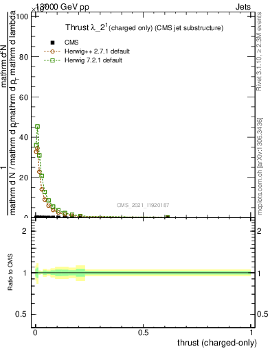 Plot of j.thrust.c in 13000 GeV pp collisions