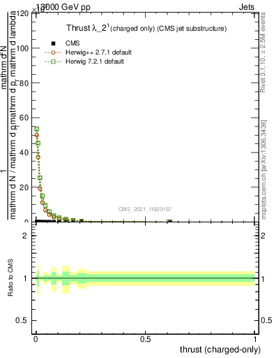 Plot of j.thrust.c in 13000 GeV pp collisions