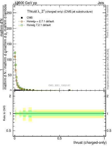 Plot of j.thrust.c in 13000 GeV pp collisions