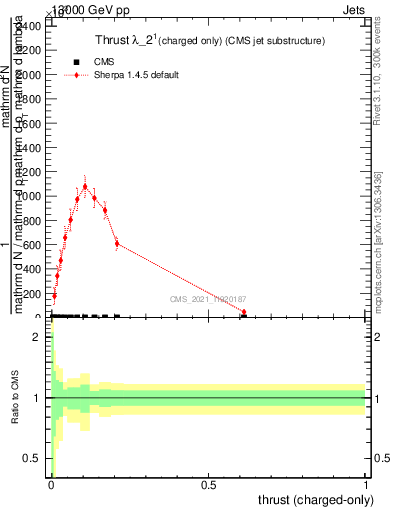 Plot of j.thrust.c in 13000 GeV pp collisions