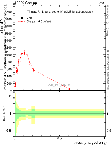 Plot of j.thrust.c in 13000 GeV pp collisions