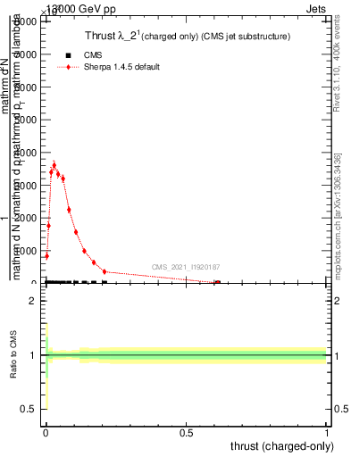 Plot of j.thrust.c in 13000 GeV pp collisions