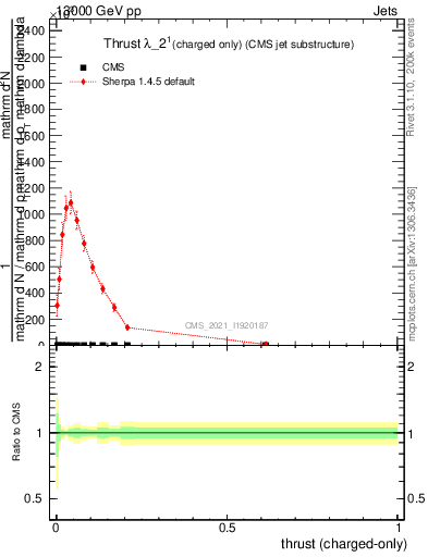 Plot of j.thrust.c in 13000 GeV pp collisions