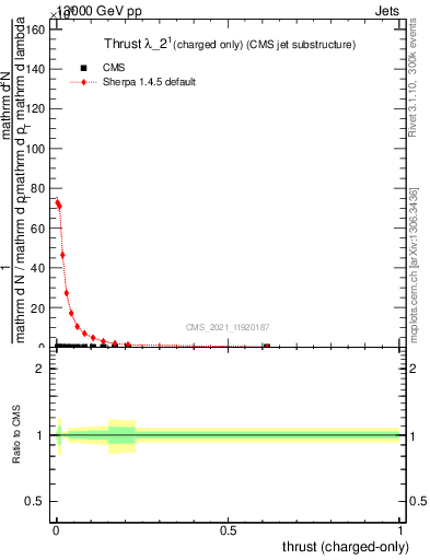Plot of j.thrust.c in 13000 GeV pp collisions