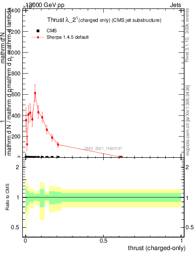 Plot of j.thrust.c in 13000 GeV pp collisions