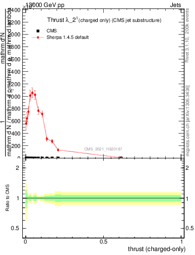 Plot of j.thrust.c in 13000 GeV pp collisions