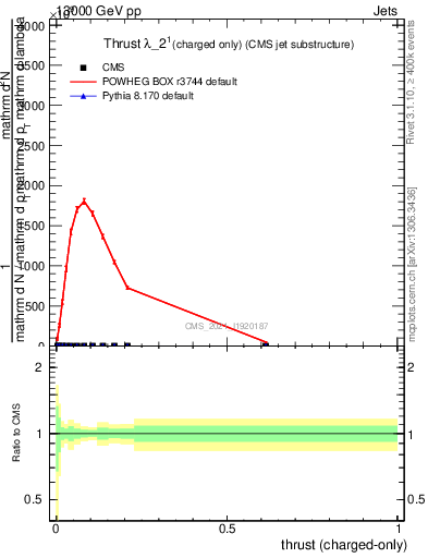 Plot of j.thrust.c in 13000 GeV pp collisions
