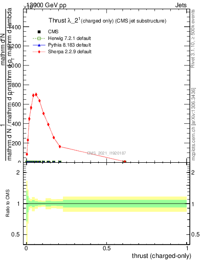 Plot of j.thrust.c in 13000 GeV pp collisions