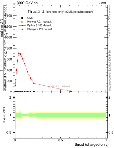 Plot of j.thrust.c in 13000 GeV pp collisions