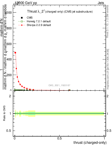 Plot of j.thrust.c in 13000 GeV pp collisions