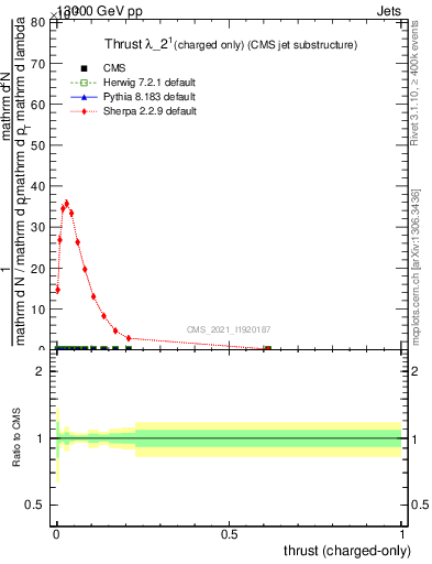 Plot of j.thrust.c in 13000 GeV pp collisions