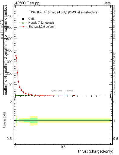 Plot of j.thrust.c in 13000 GeV pp collisions