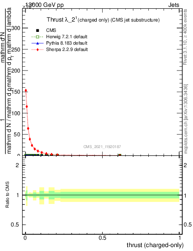 Plot of j.thrust.c in 13000 GeV pp collisions