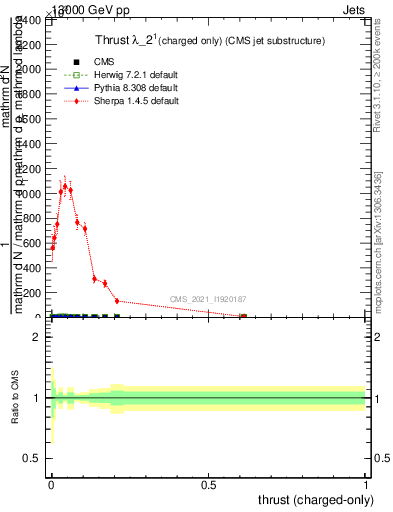 Plot of j.thrust.c in 13000 GeV pp collisions