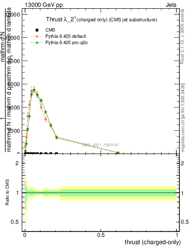 Plot of j.thrust.c in 13000 GeV pp collisions