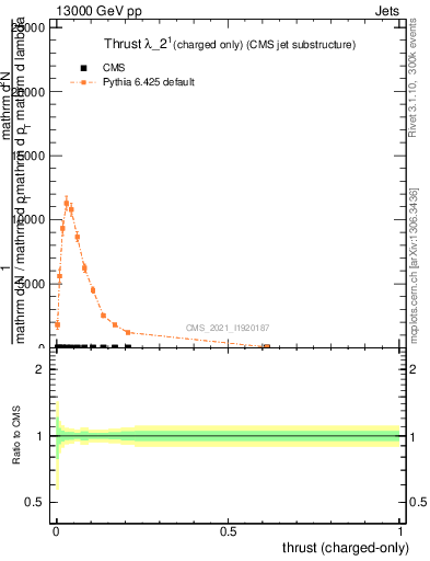 Plot of j.thrust.c in 13000 GeV pp collisions