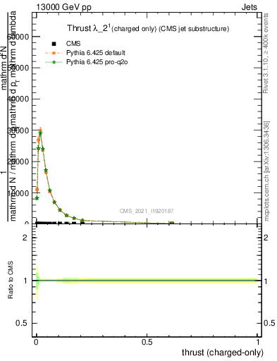 Plot of j.thrust.c in 13000 GeV pp collisions