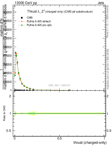 Plot of j.thrust.c in 13000 GeV pp collisions