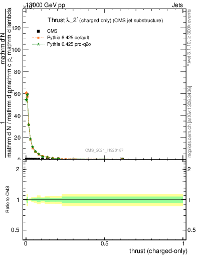 Plot of j.thrust.c in 13000 GeV pp collisions