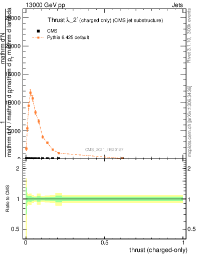 Plot of j.thrust.c in 13000 GeV pp collisions