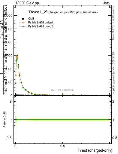 Plot of j.thrust.c in 13000 GeV pp collisions