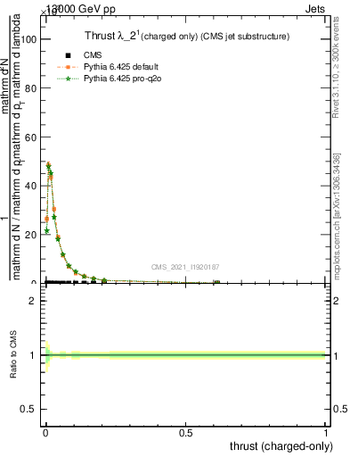 Plot of j.thrust.c in 13000 GeV pp collisions