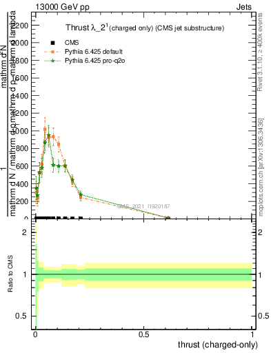 Plot of j.thrust.c in 13000 GeV pp collisions