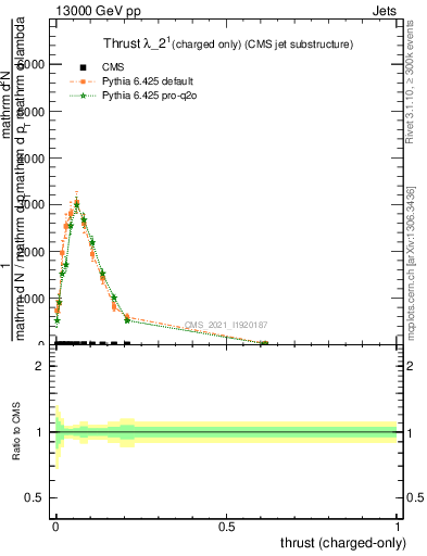 Plot of j.thrust.c in 13000 GeV pp collisions