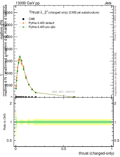 Plot of j.thrust.c in 13000 GeV pp collisions