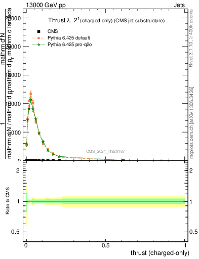 Plot of j.thrust.c in 13000 GeV pp collisions