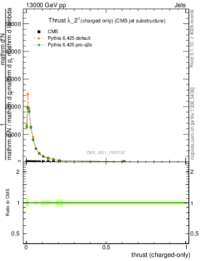 Plot of j.thrust.c in 13000 GeV pp collisions