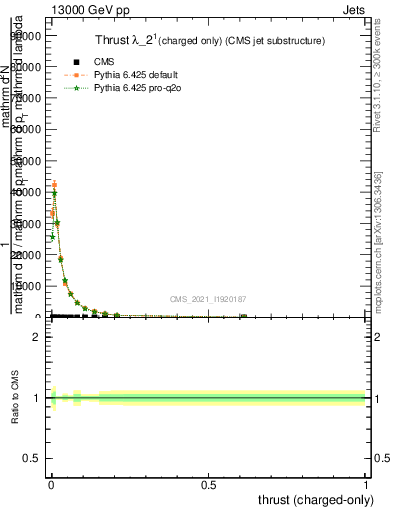 Plot of j.thrust.c in 13000 GeV pp collisions