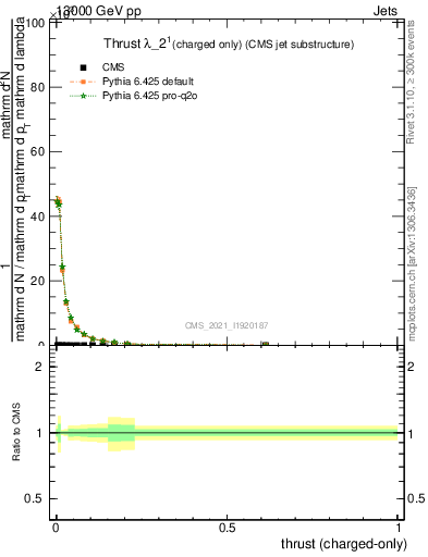 Plot of j.thrust.c in 13000 GeV pp collisions