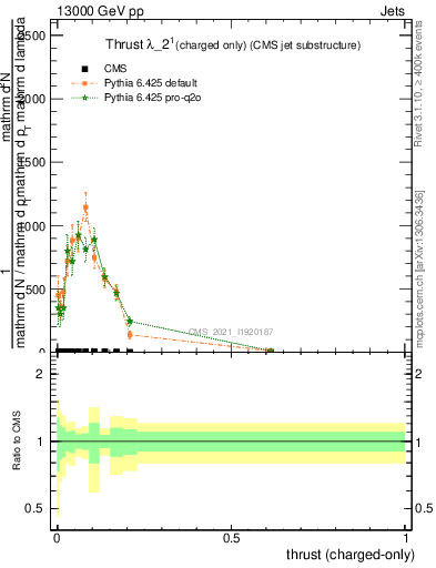 Plot of j.thrust.c in 13000 GeV pp collisions