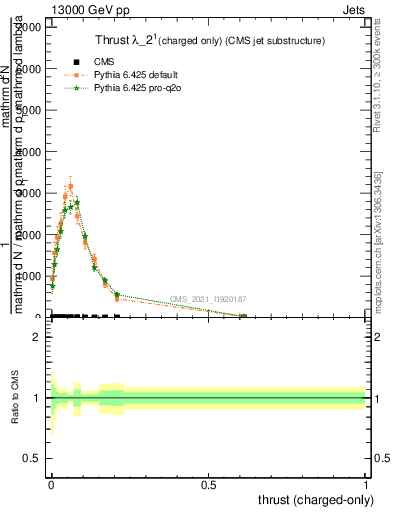 Plot of j.thrust.c in 13000 GeV pp collisions