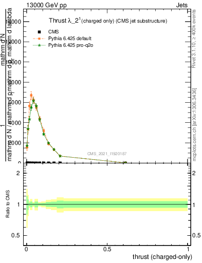 Plot of j.thrust.c in 13000 GeV pp collisions