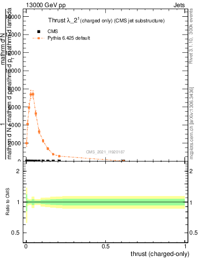 Plot of j.thrust.c in 13000 GeV pp collisions