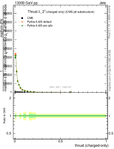 Plot of j.thrust.c in 13000 GeV pp collisions