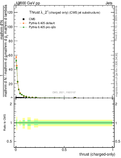 Plot of j.thrust.c in 13000 GeV pp collisions