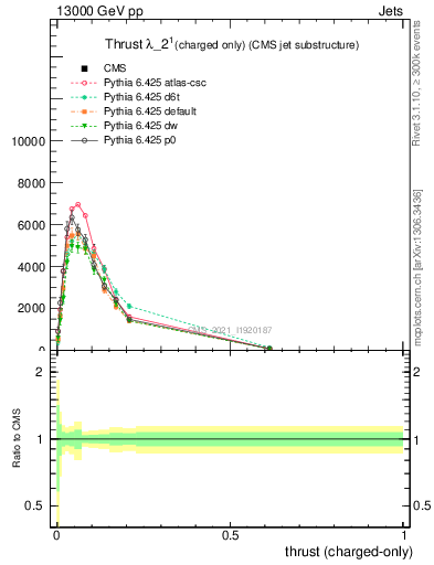 Plot of j.thrust.c in 13000 GeV pp collisions