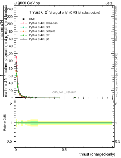 Plot of j.thrust.c in 13000 GeV pp collisions