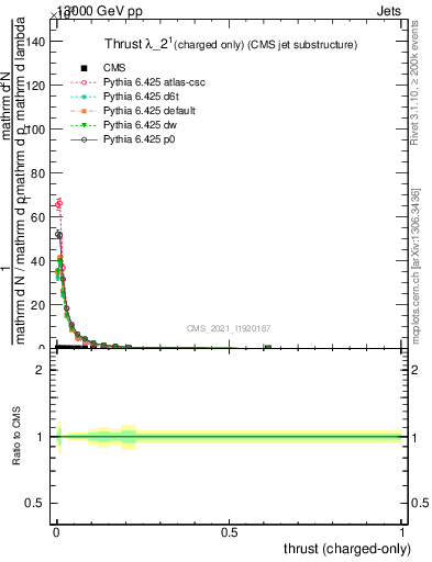 Plot of j.thrust.c in 13000 GeV pp collisions