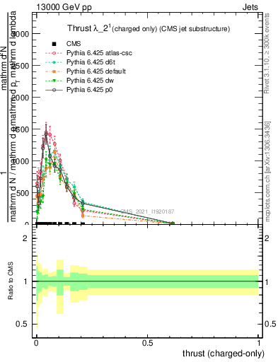 Plot of j.thrust.c in 13000 GeV pp collisions