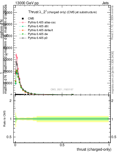 Plot of j.thrust.c in 13000 GeV pp collisions