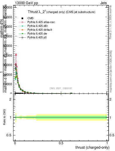 Plot of j.thrust.c in 13000 GeV pp collisions
