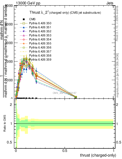 Plot of j.thrust.c in 13000 GeV pp collisions