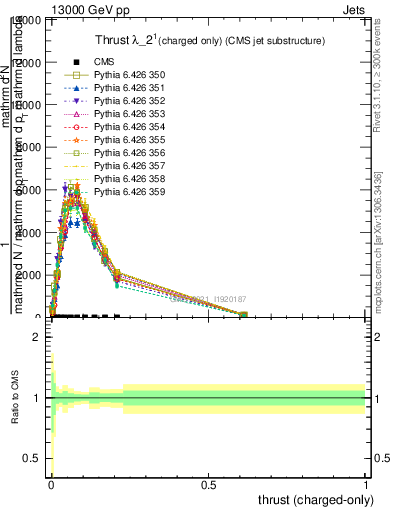 Plot of j.thrust.c in 13000 GeV pp collisions