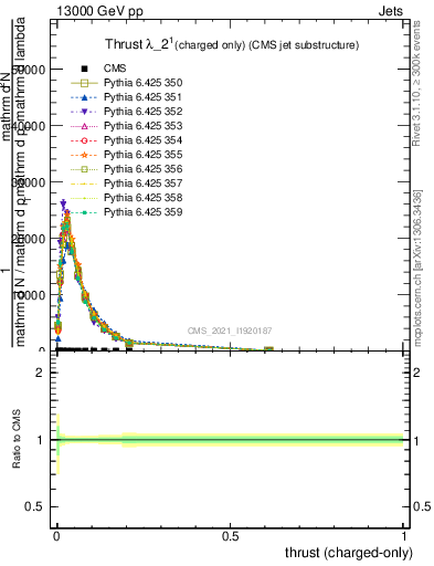 Plot of j.thrust.c in 13000 GeV pp collisions
