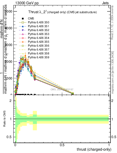 Plot of j.thrust.c in 13000 GeV pp collisions