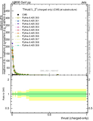 Plot of j.thrust.c in 13000 GeV pp collisions